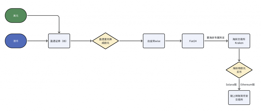 如何安全低损耗买币(0.3% 费用) 如何安全低损耗买币(0.3% 费用)
